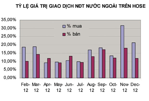 NĐT ngoại chưa “mạnh tay” rót vốn